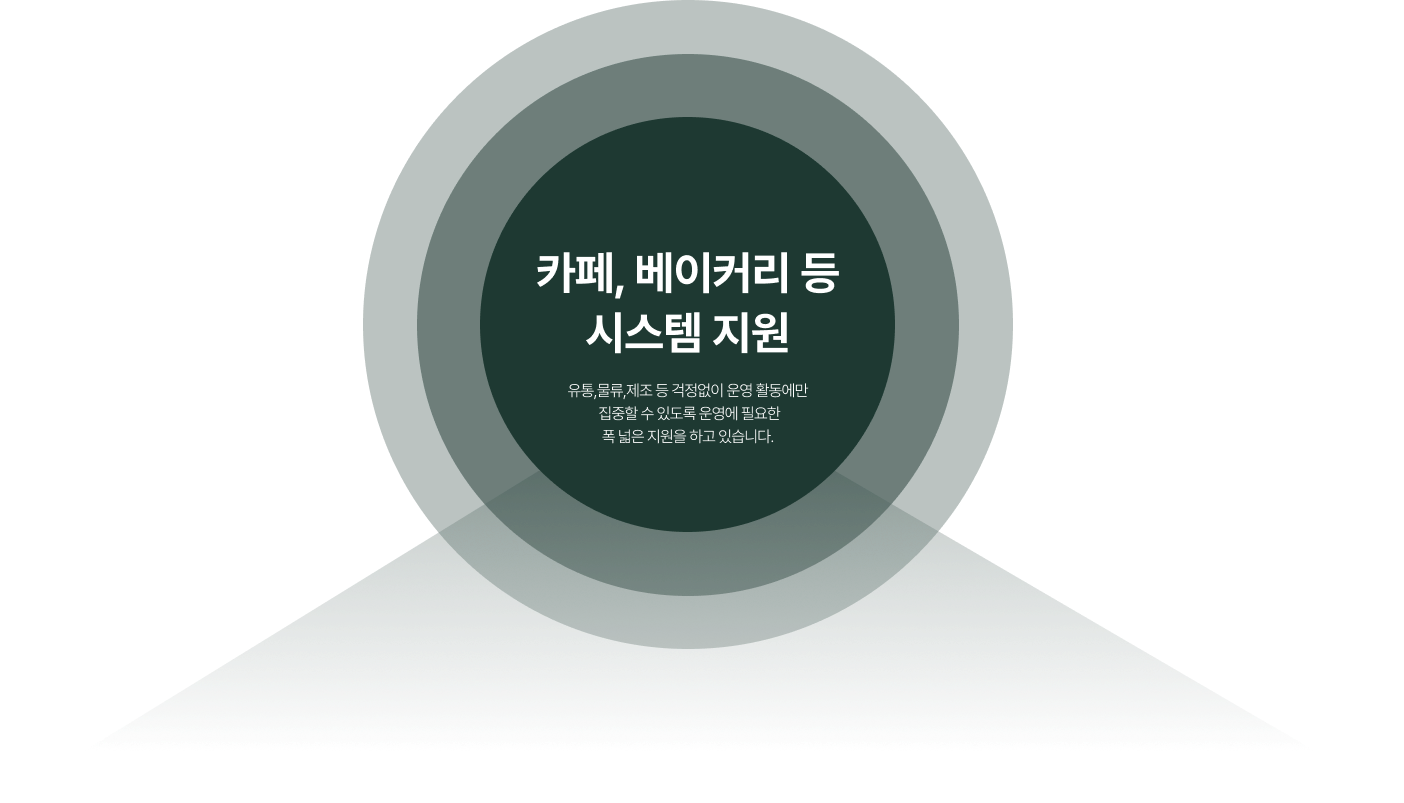 커피, 베이커리 등 가맹 지원. 유통, 물류, 제조 등 걱정 없이 운영 활동에만 집중할 수 있도록 운영에 필요한 폭넓은 지원을 하고 있습니다.